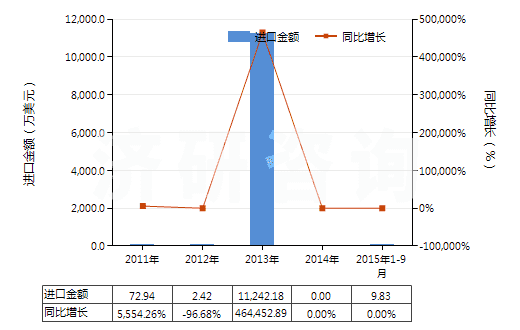 2011-2015年9月中國氧化鏑(HS28469015)進(jìn)口總額及增速統(tǒng)計(jì)